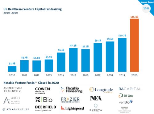 权威报告 2020全球医疗健康投融资创纪录,中国表现如何 附全文链接