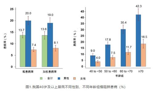 慢性肺病的流行病学 临床治疗及医学营养管理