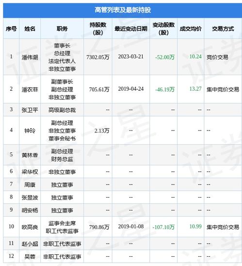 乐心医疗 3月21日公司高管潘伟潮减持公司股份合计52万股