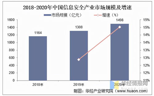 信息安全产品与服务 我国市场方兴未艾,需求结构丞待改变 图