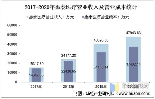 2017 2020年惠泰医疗总资产 营业收入 营业成本 净利润及每股收益统计