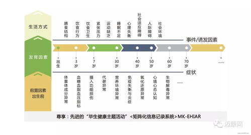 慢性疾病营养行为综合治疗活动