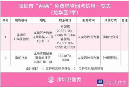 深圳193个医疗机构免费筛查乳腺癌宫颈癌,常住女性都有份