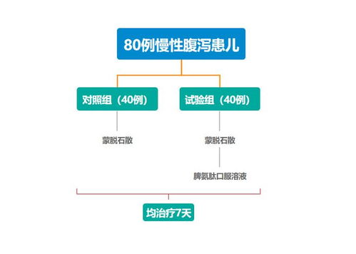 脾氨肽口服溶液联合蒙脱石散治疗慢性腹泻